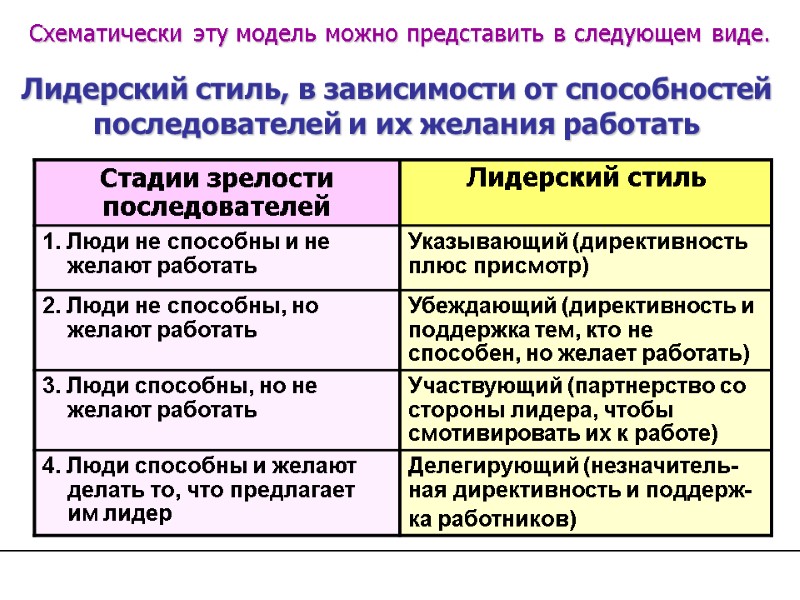 Схематически эту модель можно представить в следующем виде. Лидерский стиль, в зависимости от способностей